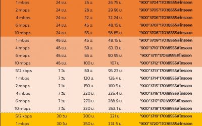 โปรเน็ตทรู ไม่อั้น ไม่ลดสปีด สำหรับลูกค้า เปิดเบอร์ก่อน 1 ก.พ. 62